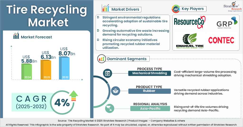 tire recycling market insights